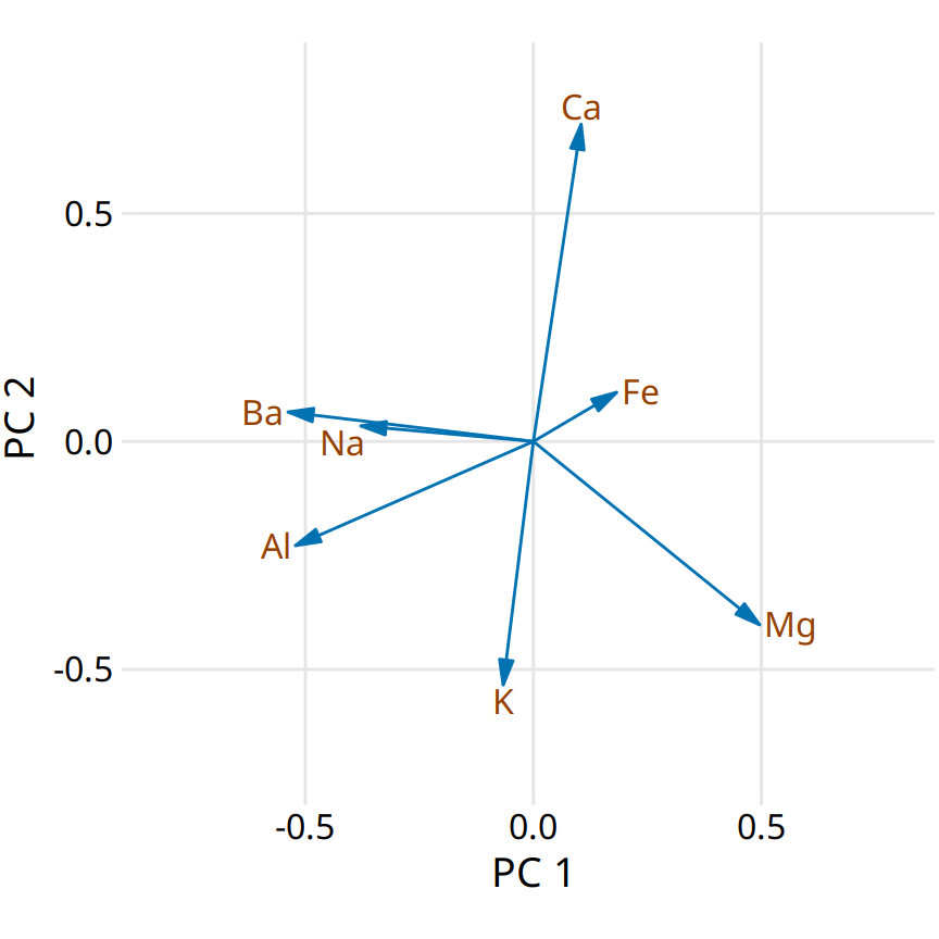 Composition of the first two components in a principal components analysis (PCA) of the forensic glass dataset. Component one (PC 1) measures primarily the amount of aluminum, barium, sodium, and magnesium contents in a glass fragment, whereas component two (PC 2) measures primarily the amount of calcium and potassium content, and to some extent the amount of aluminum and magnesium.