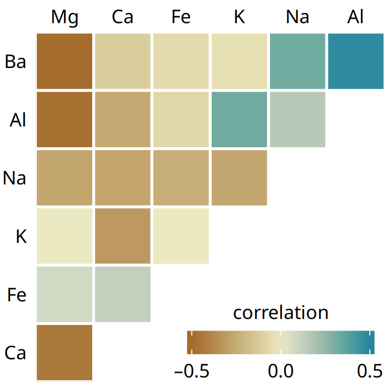 Correlations in mineral content for 214 samples of glass fragments obtained during forensic work. The dataset contains seven variables measuring the amounts of magnesium (Mg), calcium (Ca), iron (Fe), potassium (K), sodium (Na), aluminum (Al), and barium (Ba) found in each glass fragment. The colored tiles represents the correlations between pairs of these variables. Data source: B. German