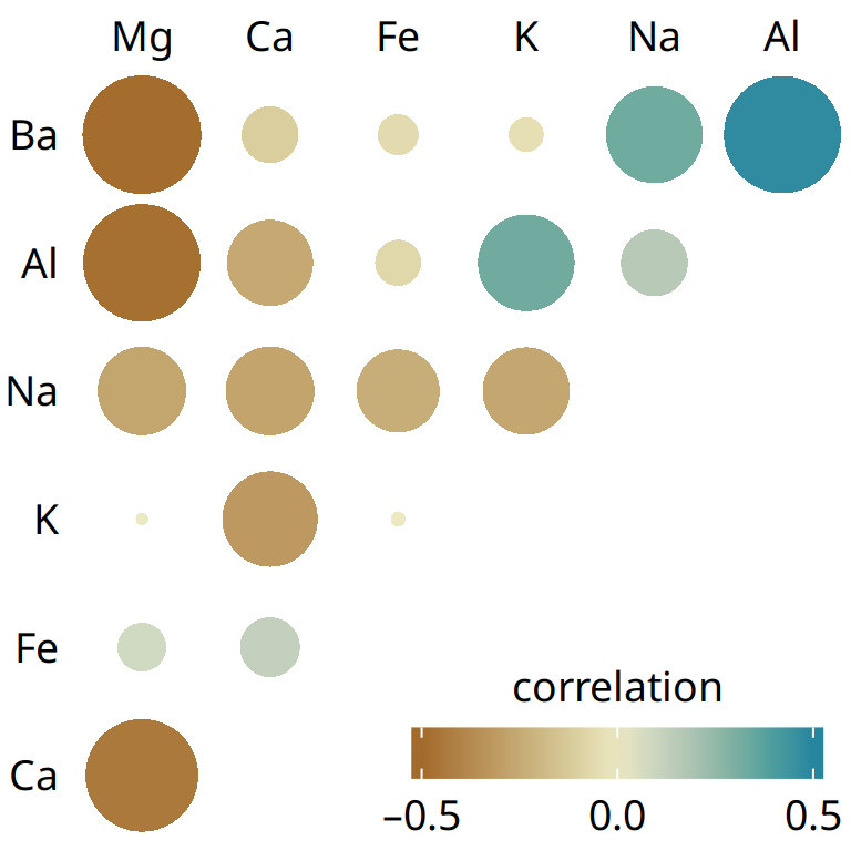 Correlations in mineral content for forensic glass samples. The color scale is identical to Figure 12.6. However, now the magnitude of each correlation is also encoded in the size of the colored circles. This choice visually deemphasizes cases with correlations near zero. Data source: B. German