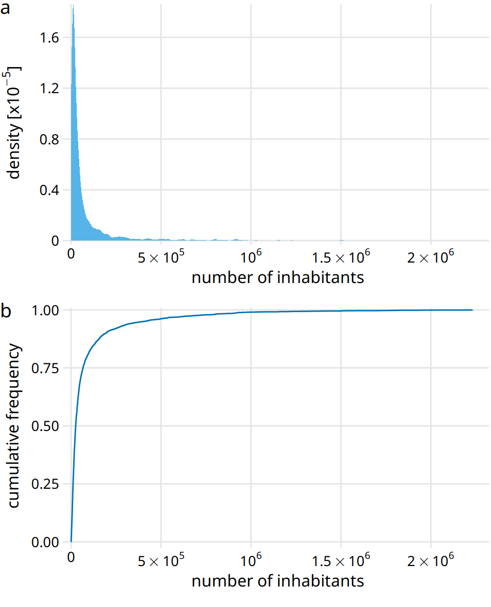 Distribution of the number of inhabitants in US counties, according to the 2010 US Census. (a) Density plot. (b) Empirical cumulative distribution function.