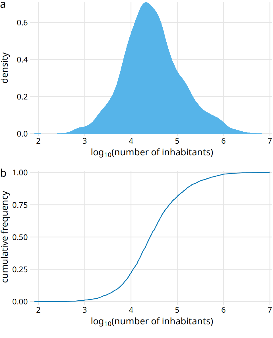 Distribution of the logarithm of the number of inhabitants in US counties. (a) Density plot. (b) Empirical cumulative distribution function.