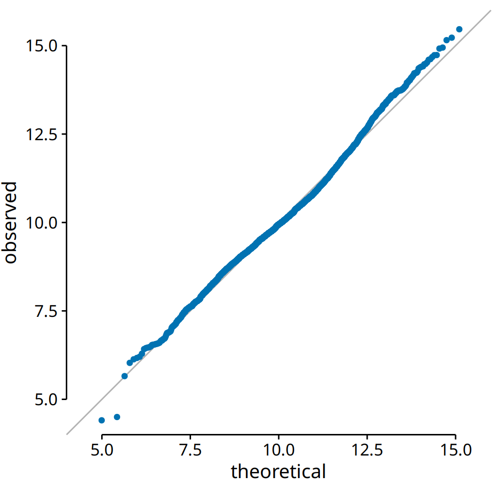 q-q plot of the logarithm of the number of inhabitants in US counties.