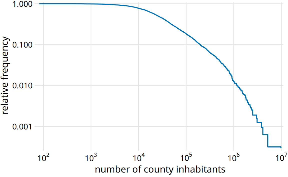 Relative frequency of counties with at least that many inhabitants versus the number of county inhabitants.