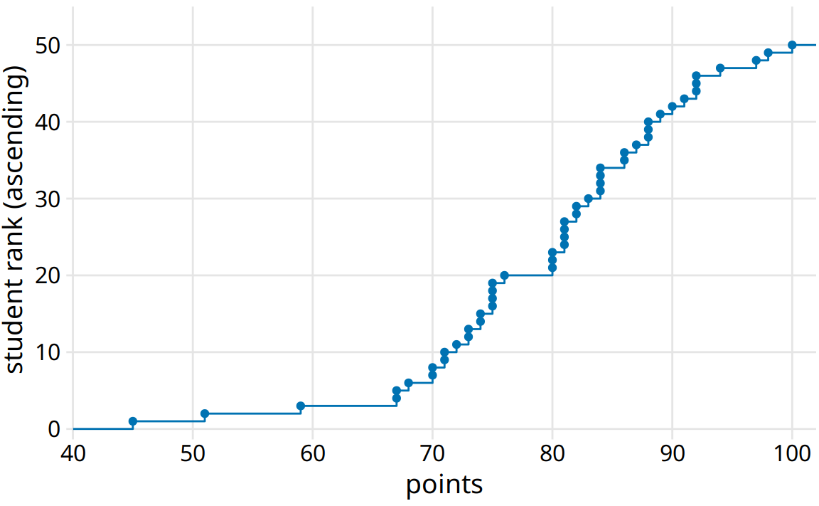 Empirical cumulative distribution function of student grades for a hypothetical class of 50 students.