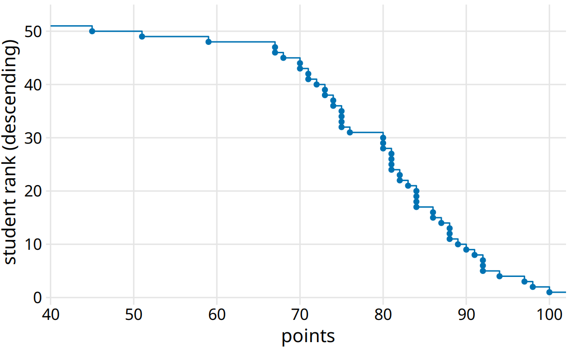 Distribution of student grades plotted as a descending ecdf.