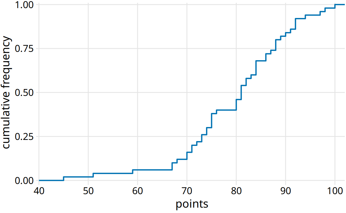 Ecdf of student grades. The student ranks have been normalized to the total number of students, such that the y values plotted correspond to the fraction of students in the class with at most that many points.