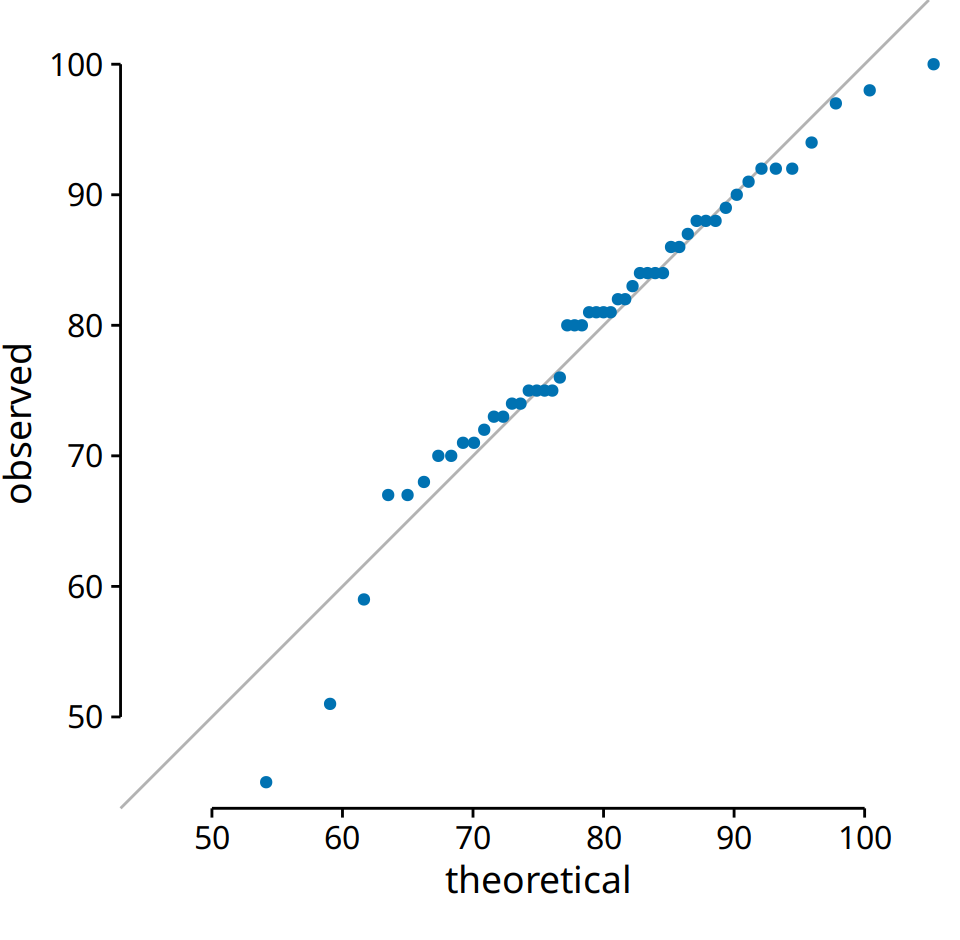 q-q plot of student grades.