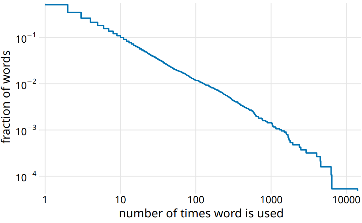 Distribution of word counts in the novel Moby Dick. Shown is the relative frequency of words that occur at least that many times in the novel versus the number of times words are used.