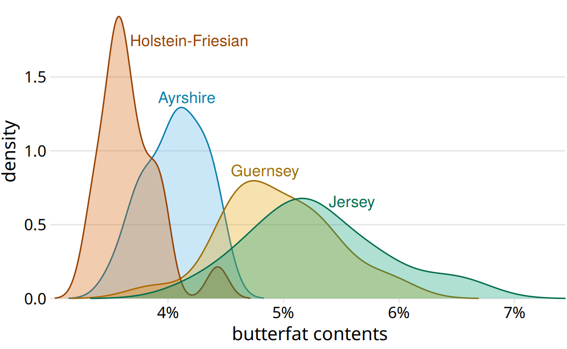 Density estimates of the butterfat percentage in the milk of four cattle breeds. Data Source: Canadian Record of Performance for Purebred Dairy Cattle