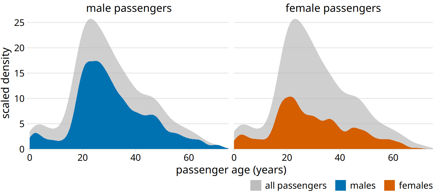 Age distributions of male and female Titanic passengers, shown as proportion of the passenger total. The colored areas show the density estimates of the ages of male and female passengers, respectively, and the gray areas show the overall passenger age distribution.