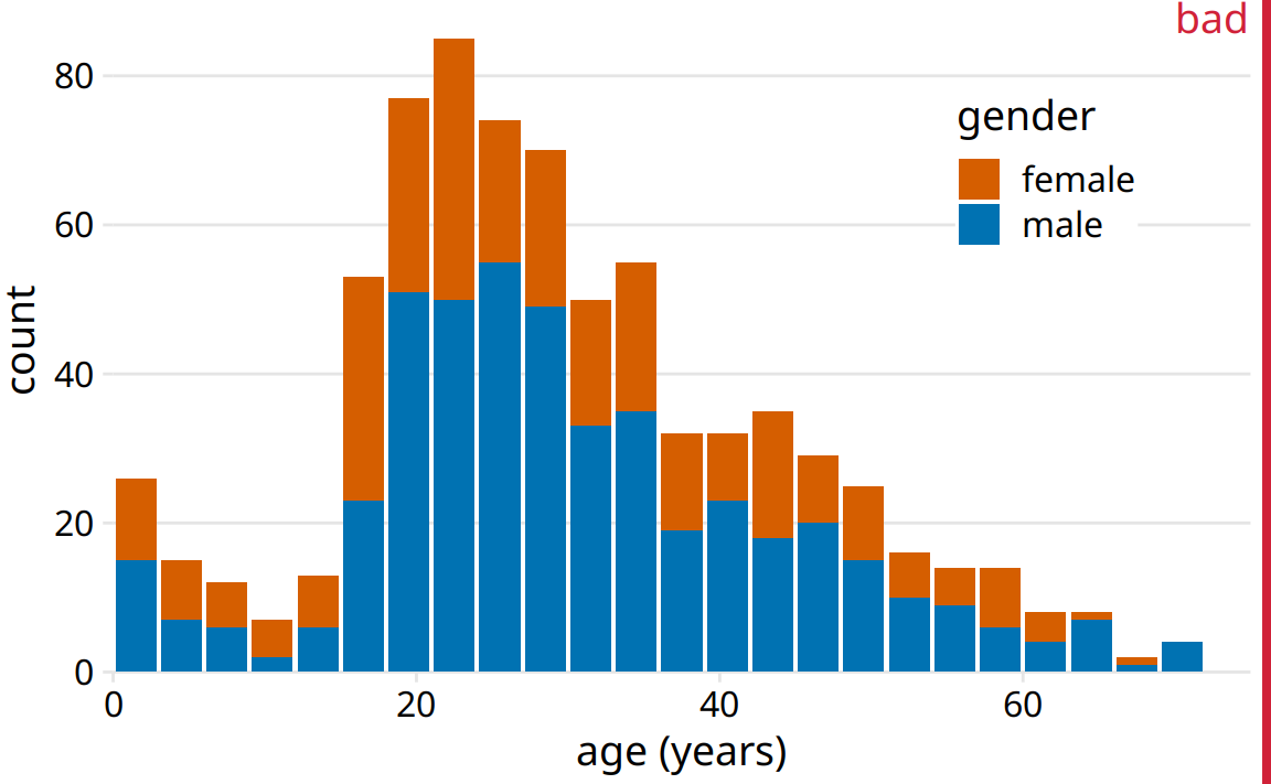 Histogram of the ages of Titanic passengers stratified by gender. This figure has been labeled as “bad” because stacked histograms are easily confused with overlapping histograms (see also Figure 7.7). In addition, the heights of the bars representing female passengers cannot easily be compared to each other.