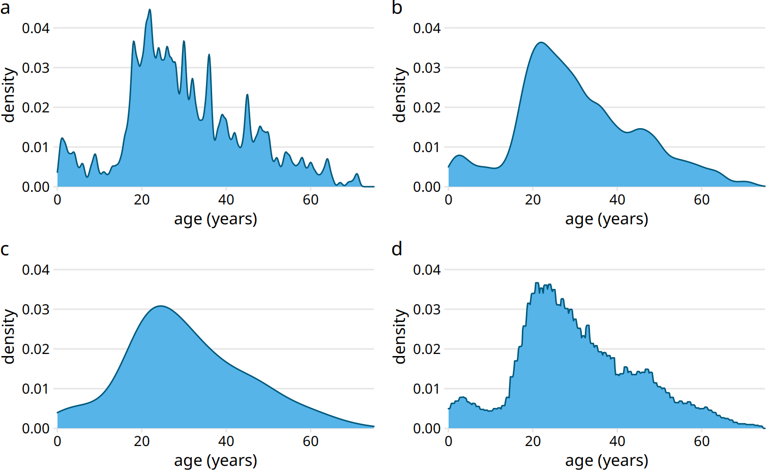 Kernel density estimates depend on the chosen kernel and bandwidth. Here, the same age distribution of Titanic passengers is shown for four different combinations of these parameters: (a) Gaussian kernel, bandwidth = 0.5; (b) Gaussian kernel, bandwidth = 2; (c) Gaussian kernel, bandwidth = 5; (d) Rectangular kernel, bandwidth = 2.