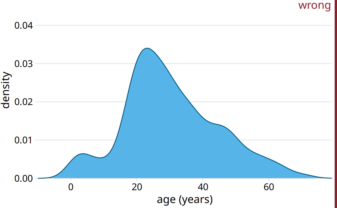 Kernel density estimates can extend the tails of the distribution into areas where no data exist and no data are even possible. Here, the density estimate has been allowed to extend into the negative age range. This is clearly nonsensical and should be avoided.