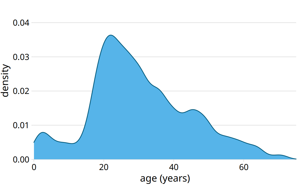 Kernel density estimate of the age distribution of passengers on the Titanic. The height of the curve is scaled such that the area under the curve equals one. The density estimate was performed with a Gaussian kernel and a bandwidth of 2.