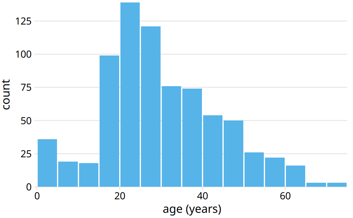 Histogram of the ages of Titanic passengers.