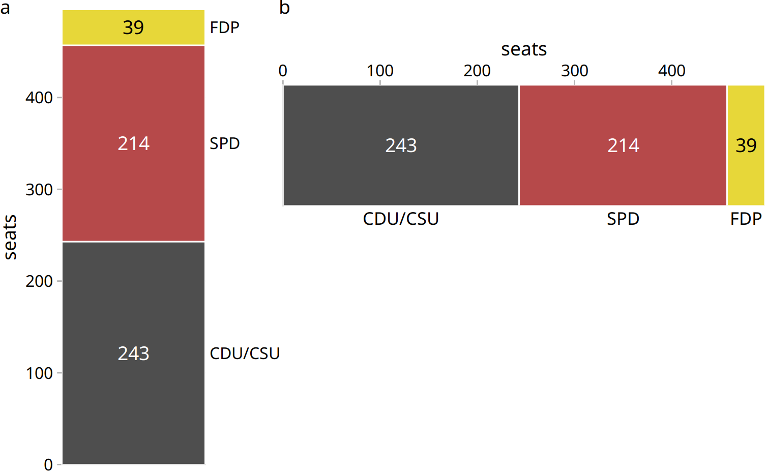 Party composition of the 8th German Bundestag, 1976–1980, visualized as stacked bars. (a) Bars stacked vertically. (b) Bars stacked horizontally. It is not immediately obvious that SPD and FDP jointly had more seats than CDU/CSU.