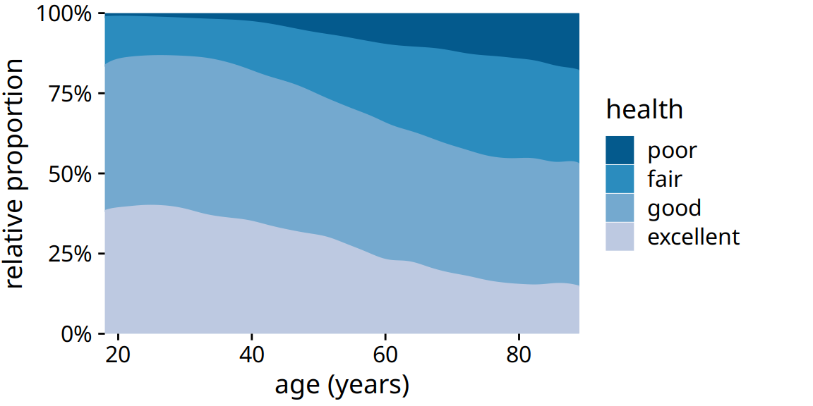 Health status by age, as reported by the general social survey (GSS).