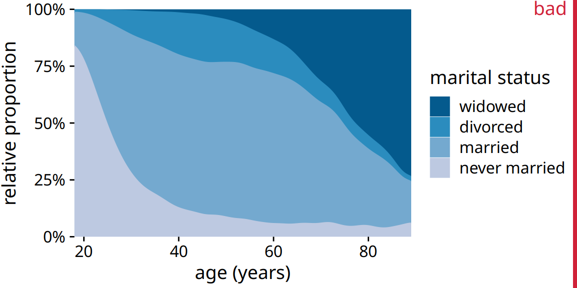 Marital status by age, as reported by the general social survey (GSS). To simplify the figure, I have removed a small number of cases that report as separated. I have labeled this figure as “bad” because the frequency of people who have never been married or are widowed changes so drastically with age that the age distributions of married and divorced people are highly distorted and difficult to interpret.