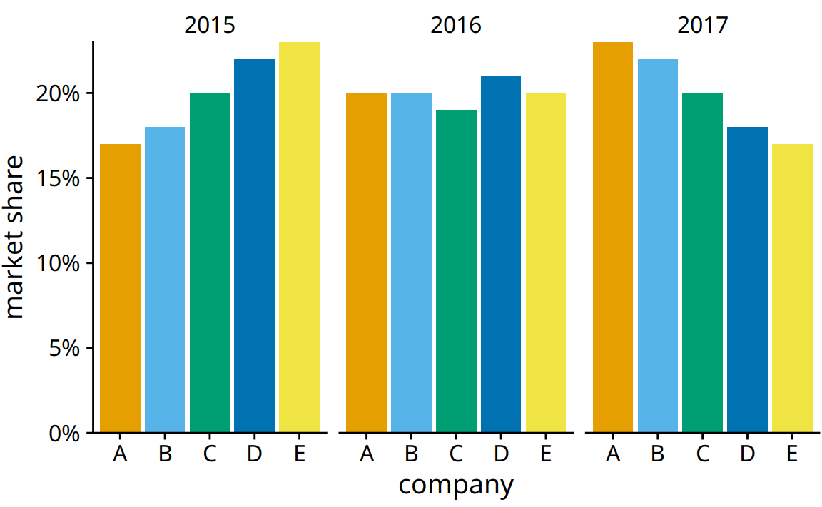 Market share of five hypothetical companies for the years 2015–2017, visualized as side-by-side bars.