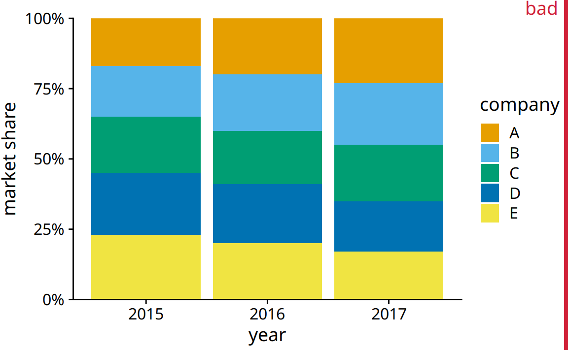 Market share of five hypothetical companies for the years 2015–2017, visualized as stacked bars. This visualization has two major problems: 1. A comparison of relative market shares within years is difficult. 2. Changes in market share across years are difficult to see for the middle companies B, C, and D, because the location of the bars changes across years.