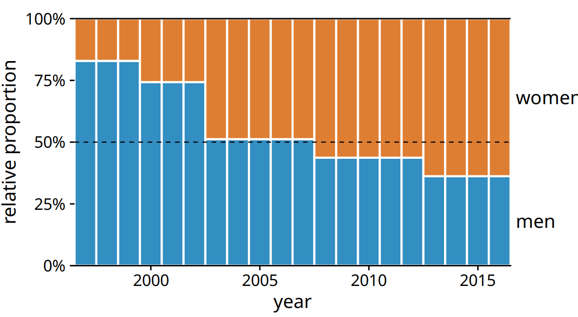 Change in the gender composition of the Rwandan parliament over time, 1997 to 2016. Data source: Inter-Parliamentary Union (IPU), ipu.org.