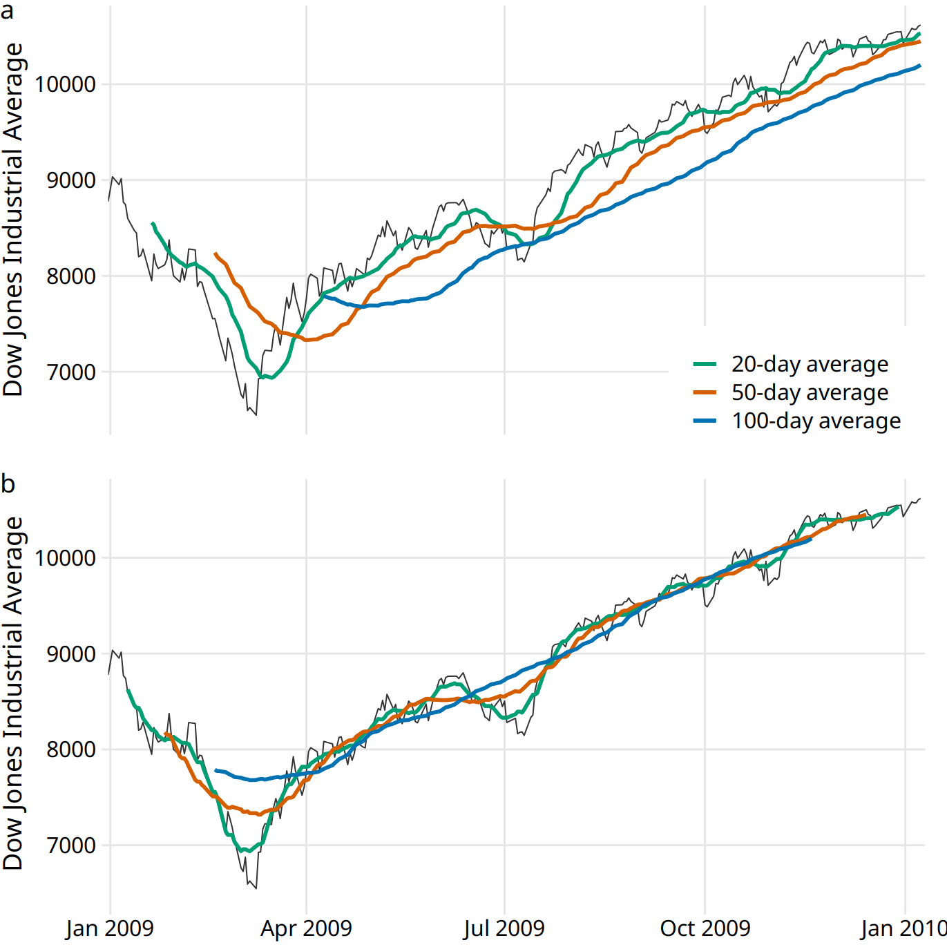 Dow Jones Moving Average Chart