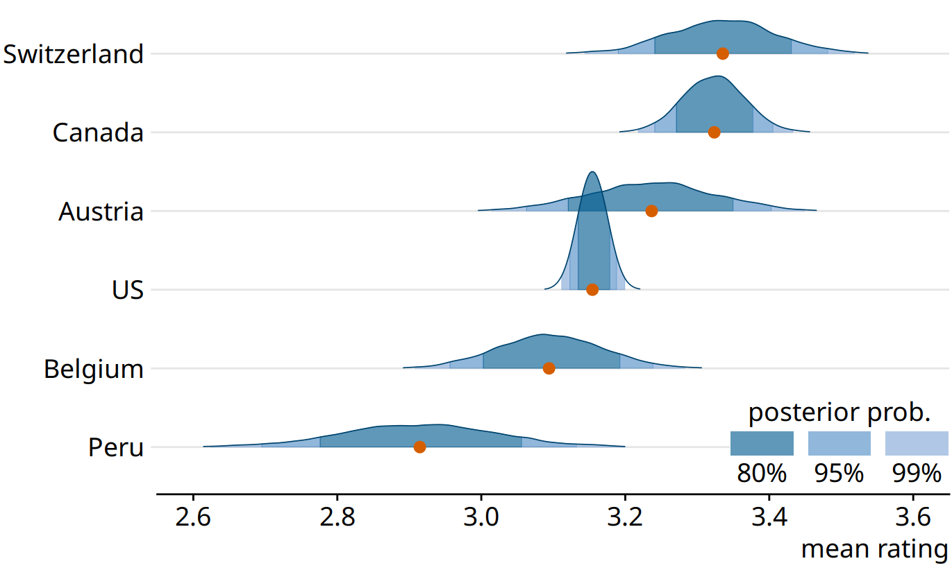 Bayesian posterior distributions of mean chocolate bar ratings, shown as a ridgeline plot. The red dots represent the medians of each posterior distribution. Because it is difficult to convert a continuous distribution into specific confidence regions by eye, I have added shading under each curve to indicate the center 80%, 95%, and 99% of each posterior distribution.