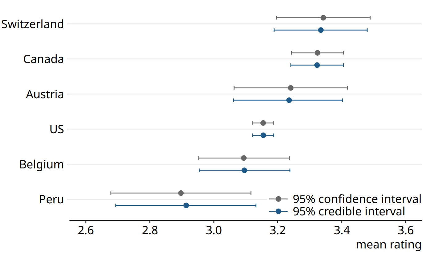 Comparison of frequentist confidence intervals and Bayesian credible intervals for mean chocolate ratings. We see that both approaches yield similar but not exactly identical results. In particular, the Bayesian estimates display a small amount of shrinkage, which is an adjustment of the most extreme parameter estimates towards the overall mean. (Note how the Bayesian estimate for Switzerland is slightly moved to the left and the Bayesian estimate for Peru is slightly moved to the right relative to the respective frequentist estimates.) The frequentist estimates and confidence intervals shown here are identical to the results for 95% confidence shown in Figure 16.7.