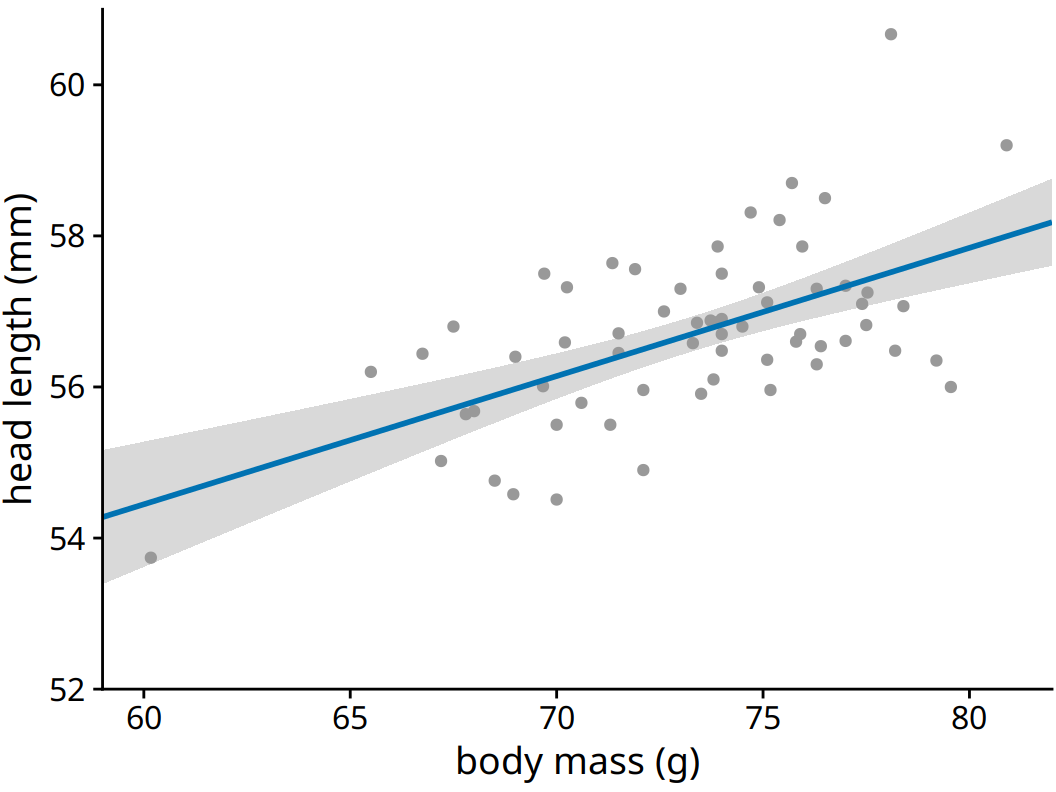 Head length versus body mass for male blue jays, as in Figure 14.7. The straight blue line represents the best linear fit to the data, and the gray band around the line shows the uncertainty in the linear fit. The gray band represents a 95% confidence level. Data source: Keith Tarvin, Oberlin College