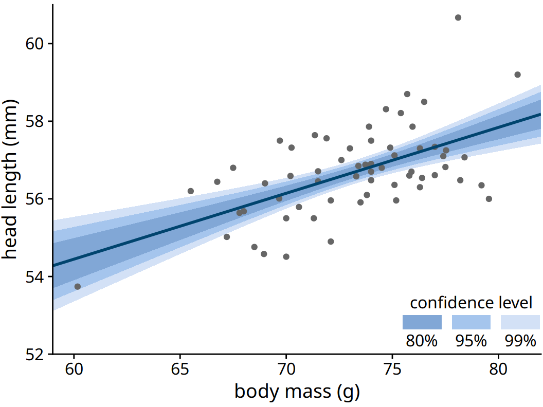 Head length versus body mass for male blue jays. As in the case of error bars, we can draw graded confidence bands to highlight the uncertainty in the estimate. Data source: Keith Tarvin, Oberlin College