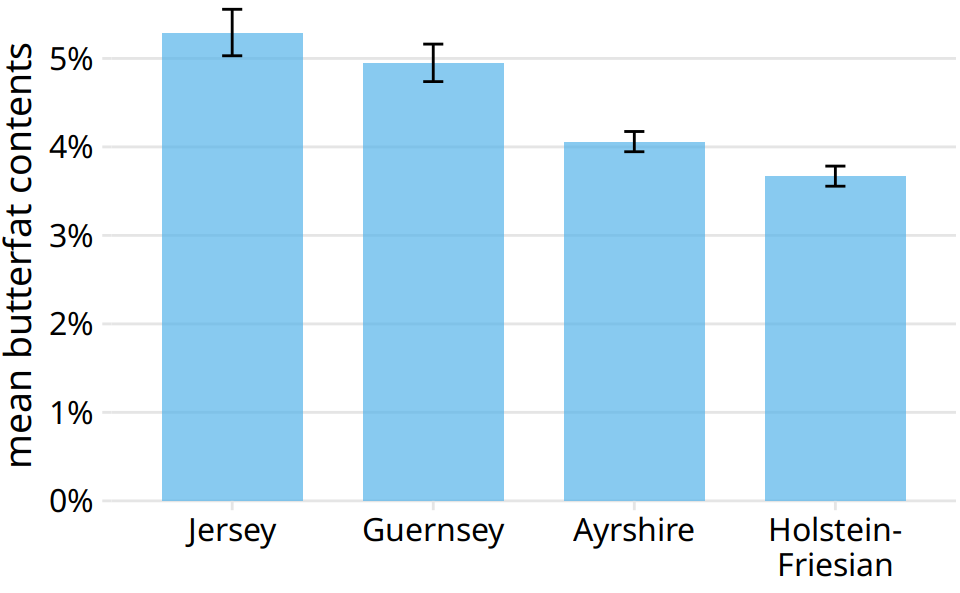 Mean butterfat contents in the milk of four cattle breeds. Error bars indicate +/- one standard error of the mean. Visualizations of this type are frequently seen in the scientific literature. While they are technically correct, they represent neither the variation within each category nor the uncertainty of the sample means particularly well. See Figure 7.11 for the variation in butterfat contents within individual breeds. Data Source: Canadian Record of Performance for Purebred Dairy Cattle