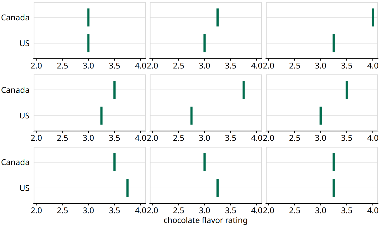 (for print edition) Schematic of a hypothetical outcome plot for chocolate bar ratings of Canadian and U.S. manufactured bars. Each vertical green bar represents the rating for one bar, and each panel shows a comparison of two randomly chosen bars, one each from a Canadian manufacturer and a U.S. manufacturer. In an actual hypothetical outcome plot, the display would cycle between the distinct plot panels instead of showing them side-by-side.