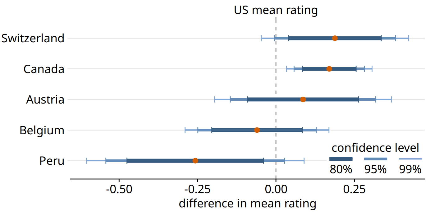 Mean chocolate flavor ratings for manufacturers from five different countries, relative to the mean rating of U.S. chocolate bars. Canadian chocolate bars are significantly higher rated that U.S. bars. For the other four countries there is no significant difference in mean rating to the U.S. at the 95% confidence level. Confidence levels have been adjusted for multiple comparisons using Dunnett’s method. Data source: Brady Brelinski, Manhattan Chocolate Society