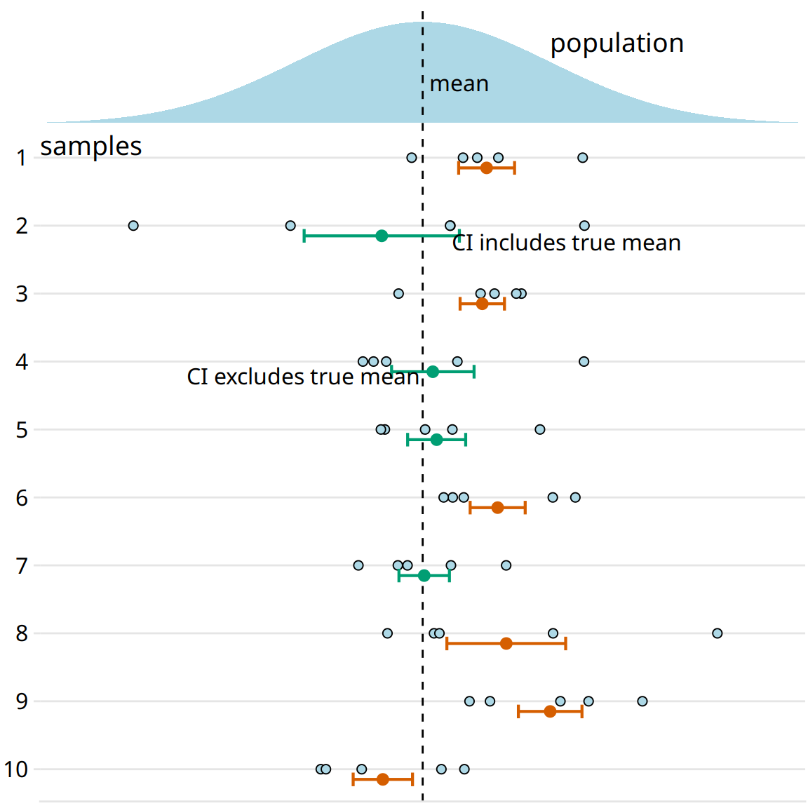 Frequency interpretation of a confidence interval. Confidence intervals (CIs) are best understood in the context of repeated sampling. For each sample, a specific confidence interval either includes or excludes the true parameter, here the mean. However, if we sample repeatedly, then the confidence intervals (shown here are 68% confidence intervals, corresponding to sample mean +/- standard error) include the true mean approximately 68% of the time.