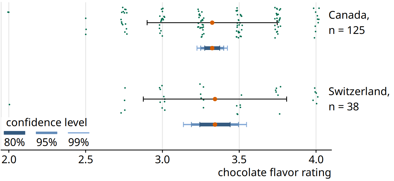 Confidence intervals widen with smaller sample size. Chocolate bars from Canada and Switzerland have comparable mean ratings and comparable standard deviations (indicated with simple black error bars). However, over three times as many Canadian bars were rated as Swiss bars, and therefore the confidence intervals (indicated with error bars of different colors and thickness drawn on top of one another) are substantially wider for the mean of the Swiss ratings than for the mean of the Canadian ratings. Data source: Brady Brelinski, Manhattan Chocolate Society