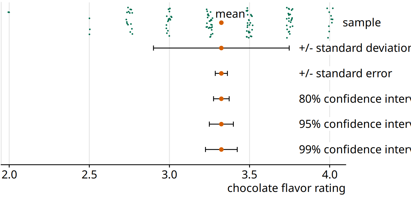 Relationship between sample, sample mean, standard deviation, standard error, and confidence intervals, in an example of chocolate bar ratings. The observations (shown as jittered green dots) that make up the sample represent expert ratings of 125 chocolate bars from manufacturers in Canada, rated on a scale from 1 (unpleasant) to 5 (elite). The large orange dot represents the mean of the ratings. Error bars indicate, from top to bottom, twice the standard deviation, twice the standard error (standard deviation of the mean), and 80%, 95%, and 99% confidence intervals of the mean. Data source: Brady Brelinski, Manhattan Chocolate Society