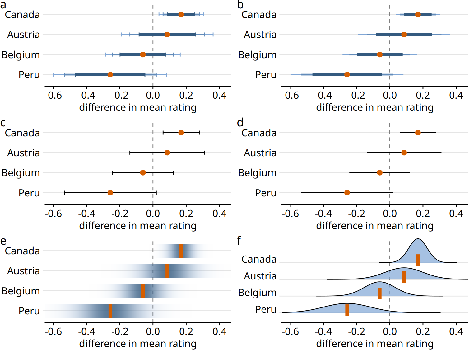 Mean chocolate flavor ratings for manufacturers from four different countries, relative to the mean rating of U.S. chocolate bars. Each panel uses a different approach to visualizing the same uncertainty information. (a) Graded error bars with cap. (b) Graded error bars without cap. (c) Single-interval error bars with cap. (d) Single-interval error bars without cap. (e) Confidence strips. (f) Confidence distributions.