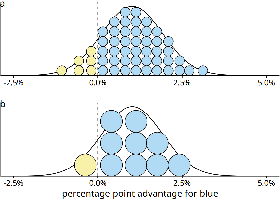 Quantile dotplot representations of the election outcome distribution of Figure 16.2. (a) The smooth distribution is approximated with 50 dots representing a 2% chance each. The six yellow dots thus correspond to a 12% chance, reasonably close to the true value of 12.9%. (b) The smooth distribution is approximated with 10 dots representing a 10% chance each. The one yellow dot thus corresponds to a 10% chance, still close to the true value. Quantile dot plots with a smaller number of dots tend to be easier to read, so in this example, the 10-dot version might be preferable to the 50-dot version.