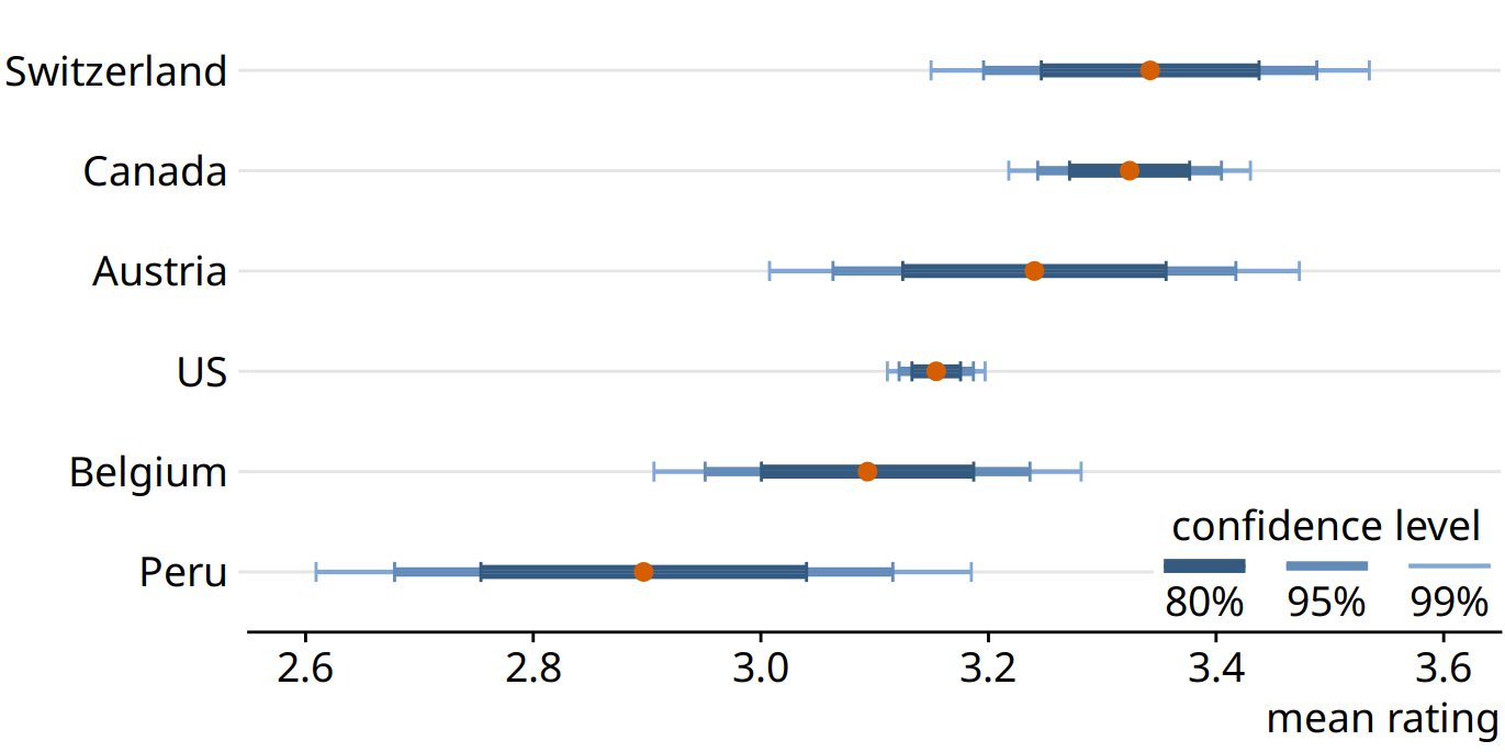 Mean chocolate flavor ratings and associated confidence intervals for chocolate bars from manufacturers in six different countries. Data source: Brady Brelinski, Manhattan Chocolate Society