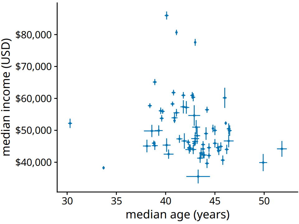 Median income versus median age for 67 counties in Pennsylvania. Error bars represent 90% confidence intervals. Data source: 2015 Five-Year American Community Survey