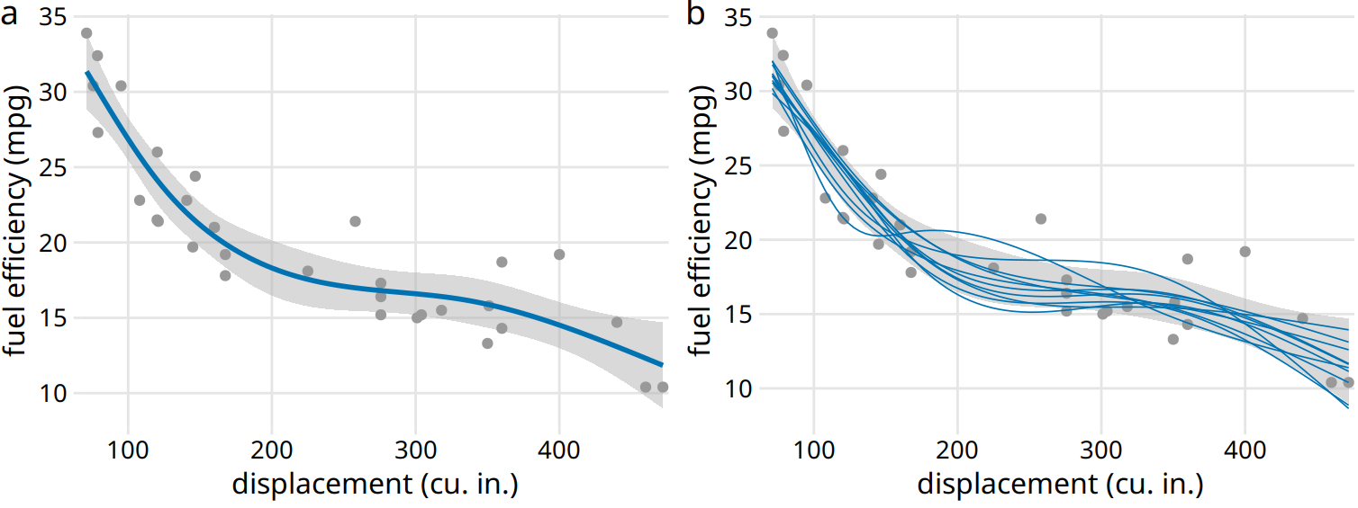 Fuel efficiency versus displacement, for 32 cars (1973–74 models). Each dot represents one car, and the smooth lines were obtained by fitting a cubic regression spline with 5 knots. (a) Best fit spline and confidence band. (b) Equally likely alternative fits drawn from the posterior distribution. Data source: Motor Trend, 1974.