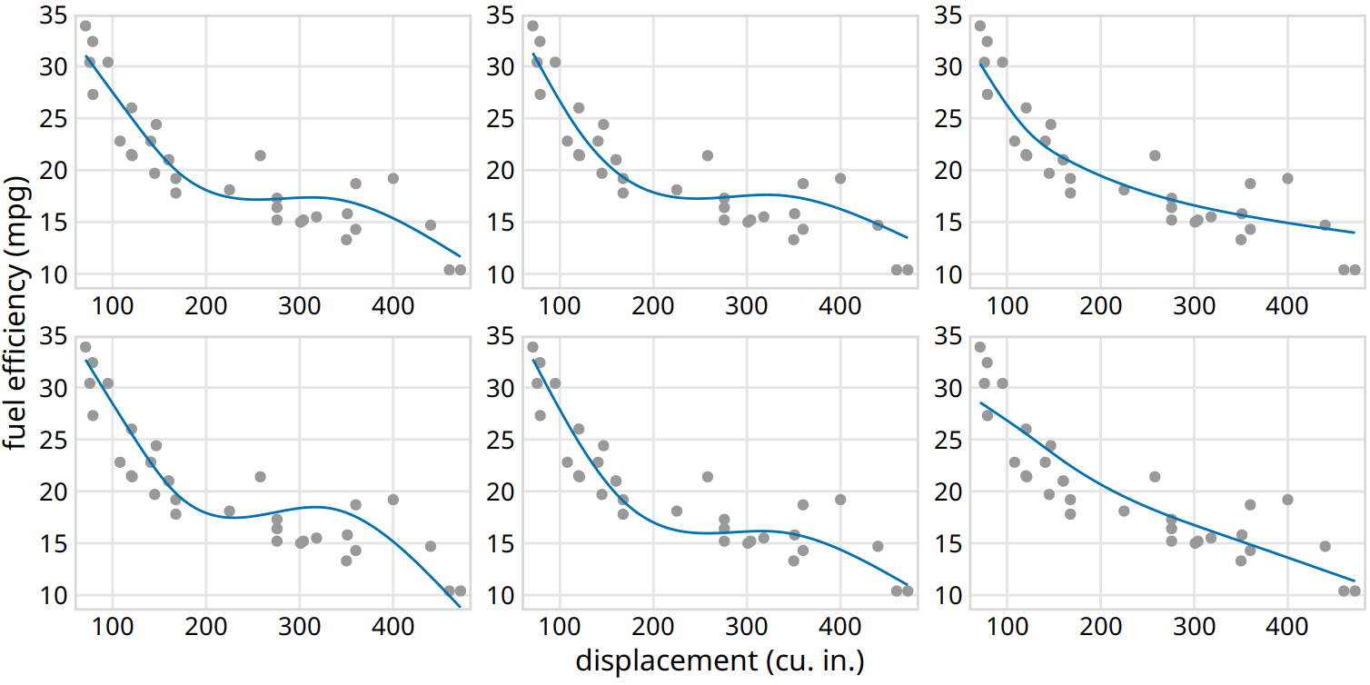 (for print edition) Schematic of a hypothetical outcome plot for fuel efficiency versus displacement. Each dot represents one car, and the smooth lines were obtained by fitting a cubic regression spline with 5 knots. Each line in each panel represents one alternative fit outcome, drawn from the posterior distribution of the fit parameters. In an actual hypothetical outcome plot, the display would cycle between the distinct plot panels instead of showing them side-by-side.