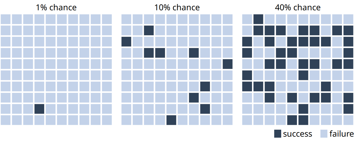 Visualizing probability as frequency. There are 100 squares in each grid, and each square represents either success of failure in some random trial. A 1% chance of success corresponds to one dark and 99 light squares, a 10% chance of success corresponds to ten dark and 90 light squares, and a 40% chance of success corresponds to 40 dark and 60 light squares. By randomly placing the dark squares among the light squares, we can create a visual impression of randomness that emphasizes the uncertainty of the outcome of a single trial.