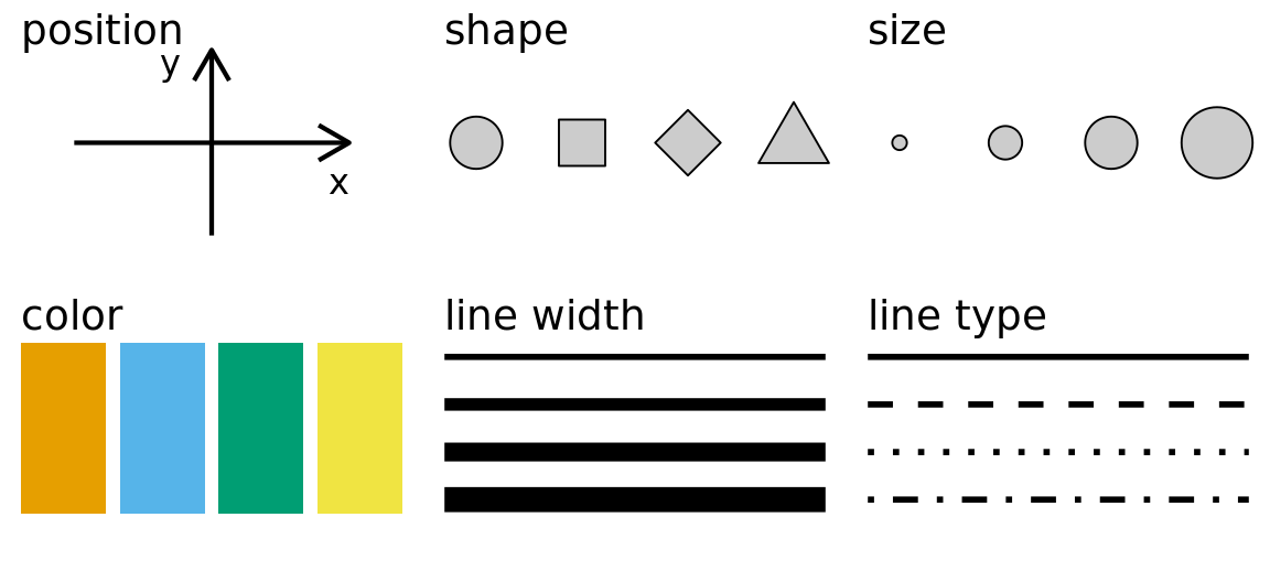 Commonly used aesthetics in data visualization: position, shape, size, color, line width, line type. Some of these aesthetics can represent both continuous and discrete data (position, size, line width, color) while others can usually only represent discrete data (shape, line type).