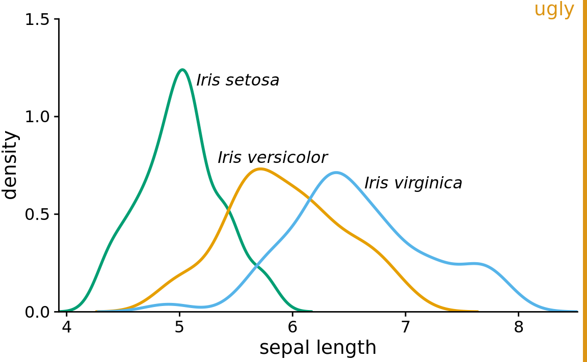 Density estimates of the sepal lengths of three different iris species. By using solid, colored lines we have solved the problem of Figure 25.3 that the areas below and above the lines seem to be connected. However, we still don’t have a strong sense of the size of the area under each curve.