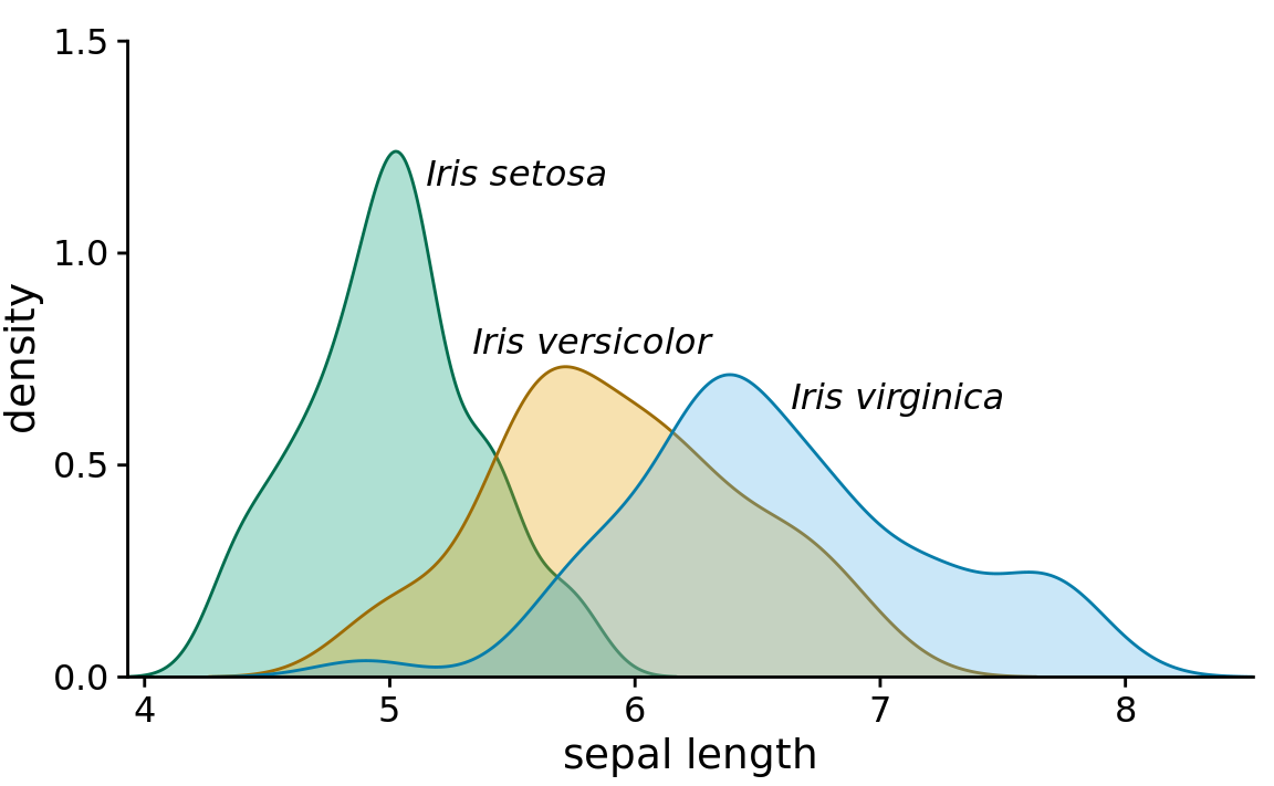 Density estimates of the sepal lengths of three different iris species, shown as partially transparent shaded areas.
