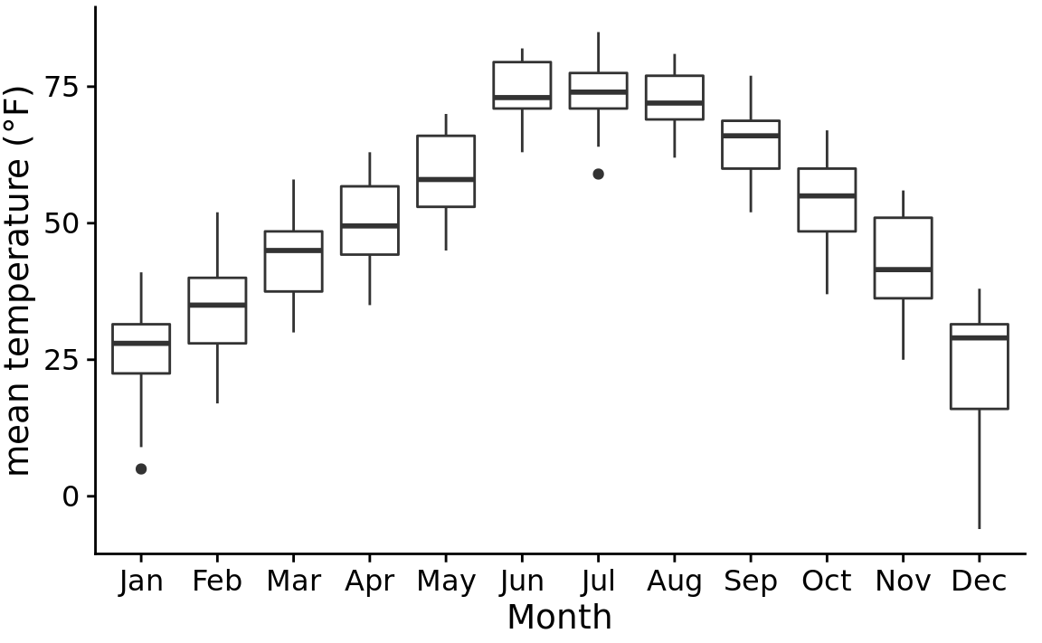 Distributions of daily mean temperatures in Lincoln, Nebraska, in 2016. Boxes are drawn in the traditional way, without shading.