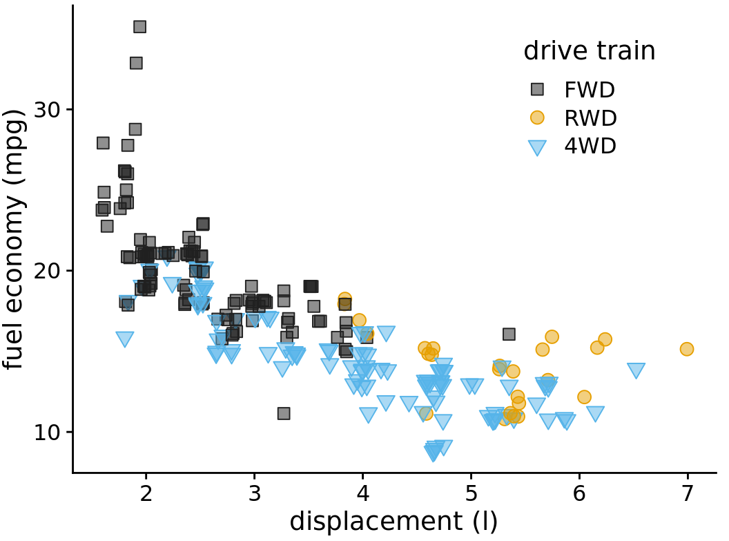 City fuel economy versus engine displacement. By using both different colors and different solid shapes for the different drive-train variants, this figure clearly separates the drive-train variants while remaining reproducible in gray scale if needed.