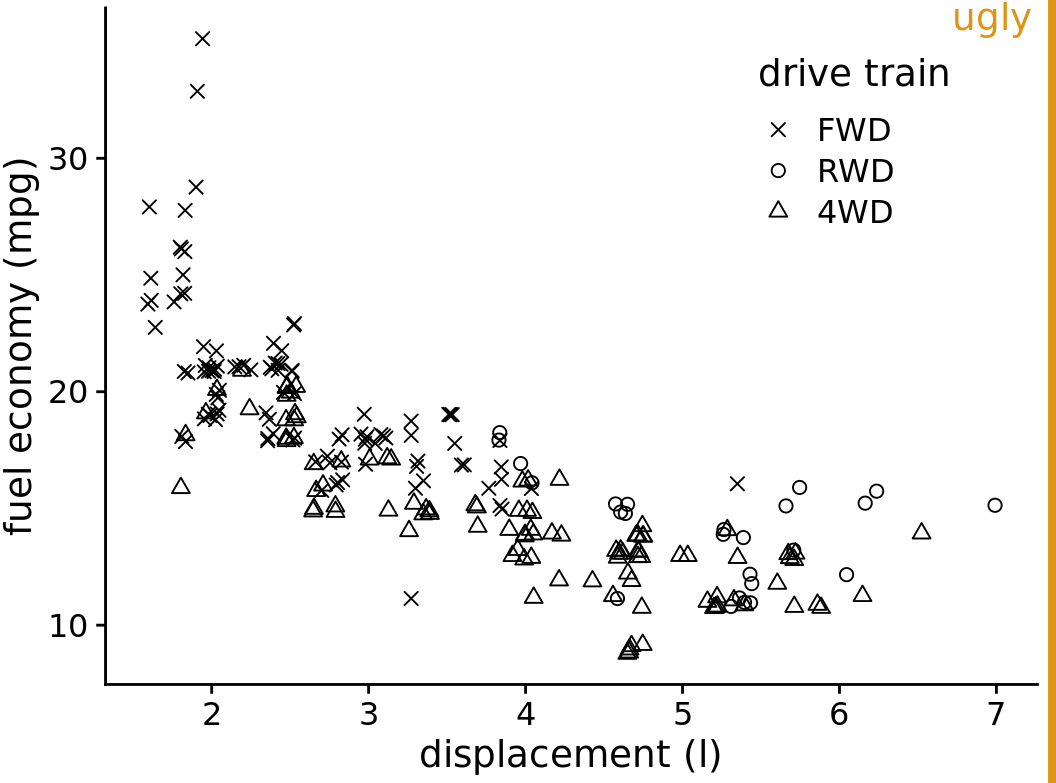 City fuel economy versus engine displacement, for cars with front-wheel drive (FWD), rear-wheel drive (RWD), and all-wheel drive (4WD). The different point styles, all black-and-white line-drawn symbols, create substantial visual noise and make it difficult to read the figure.