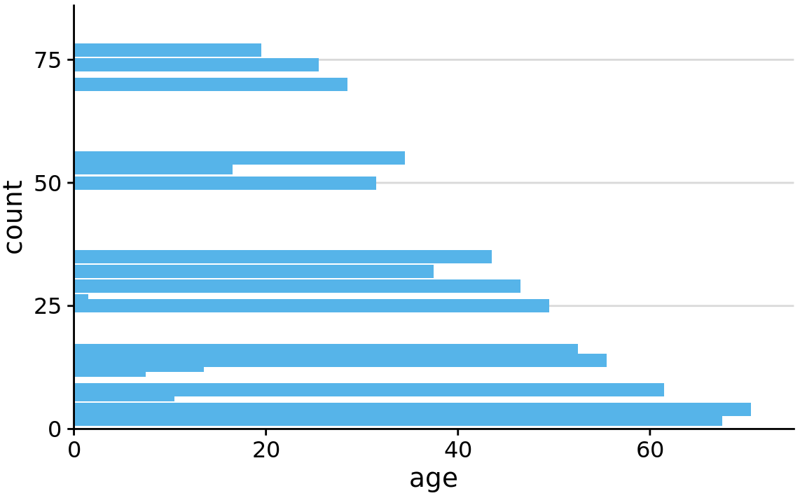 The same histogram of Figure 25.1, now drawn with filled bars. The shape of the age distribution is much more easily discernible in this variation of the figure.